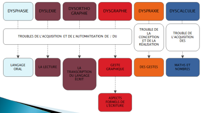 Tableau de synthèse des différents troubles DYS