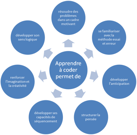 Le codage avec les robots aux Cycles 1 et 2, et au Cycle 3 avec Scratch ...