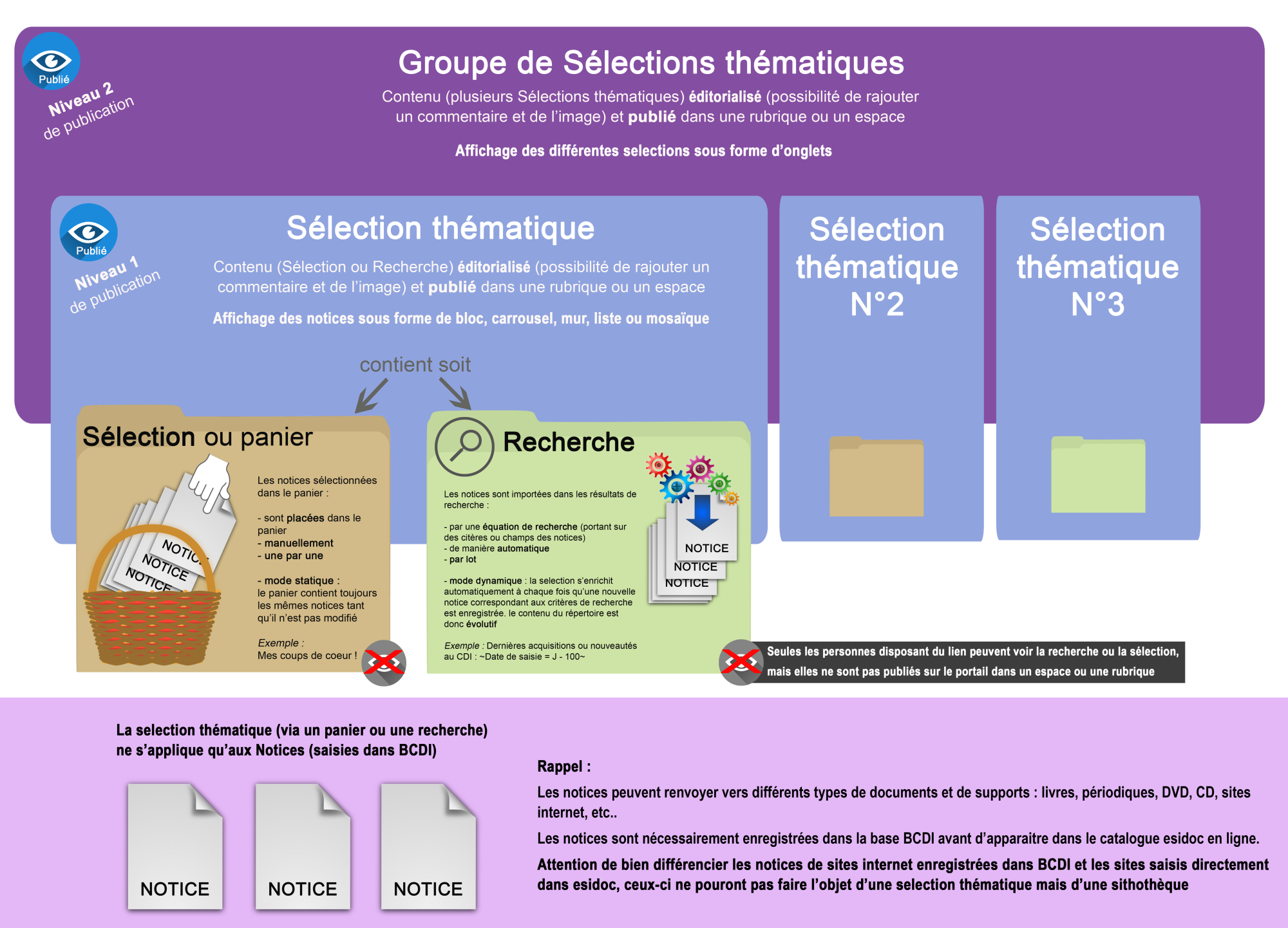 créer une sélection thématique sur esidoc